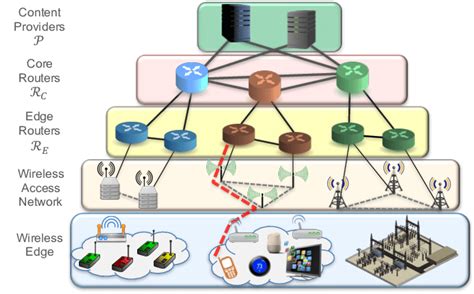 Network Architecture: Heterogeneous connected devices at the wireless... | Download Scientific ...