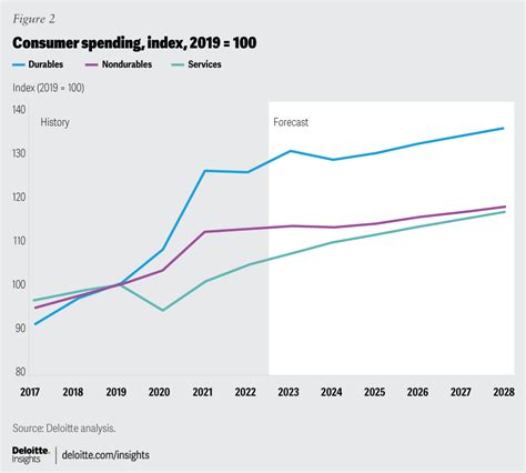 Consumer Spending Trends 2024 Graph - Marna Sharity