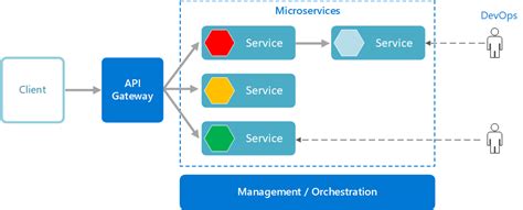 Microservices Architecture Diagram: A Complete Tutorial | EdrawMax