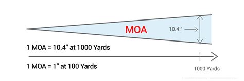 Long Range Shooting - MOA and MILS explained