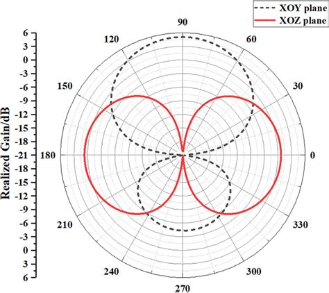 Radiation pattern of the Yagi antenna | Download Scientific Diagram