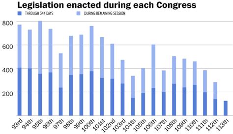 The 113th Congress is historically good at not passing bills - The ...