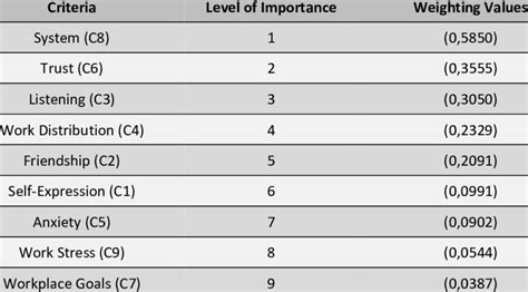 Ranking the Basic Criteria in order of Importance | Download Scientific Diagram