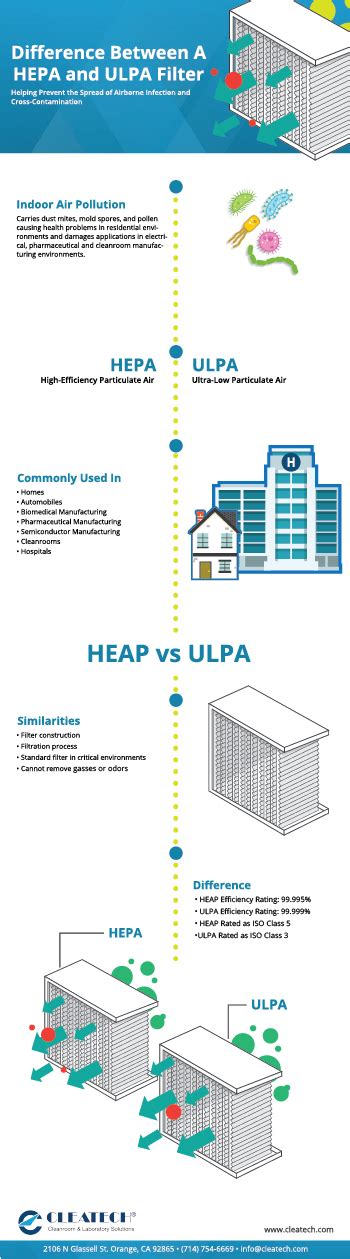 Difference Between a HEPA and ULPA Filter | HEPA vs ULPA Filter