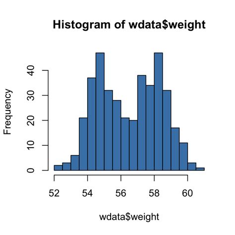 R Histogram Example Quick Reference - Datanovia