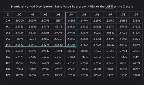 Z Score Table For Normal Distribution – Two Birds Home