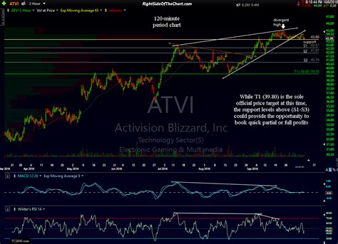 ATVI Trade Setup Right Side Of The Chart