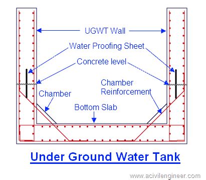 How to Make RCC Bottom Slab of UGWT - A Civil Engineer | Civil engineering design, Civil ...