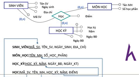 Chi tiết 79+ về mô hình thực thể kết hợp - coedo.com.vn