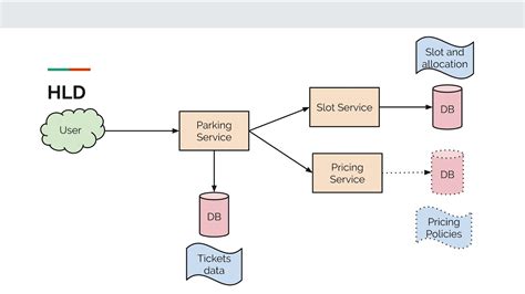 Parking Lot - System Design Interview Question - YouTube