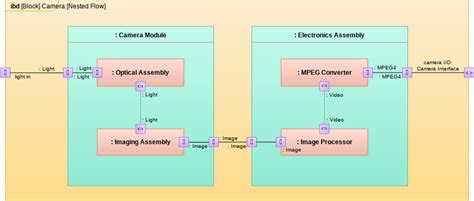 Internal Block Diagram Templates