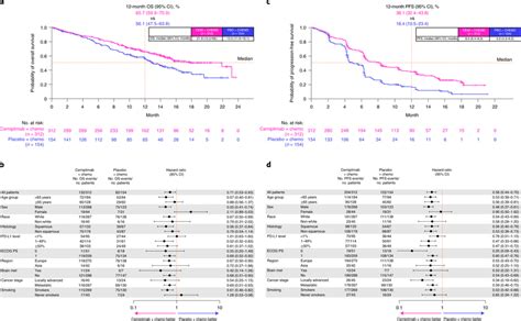 Survival data for the cemiplimab plus chemotherapy and placebo plus... | Download Scientific Diagram