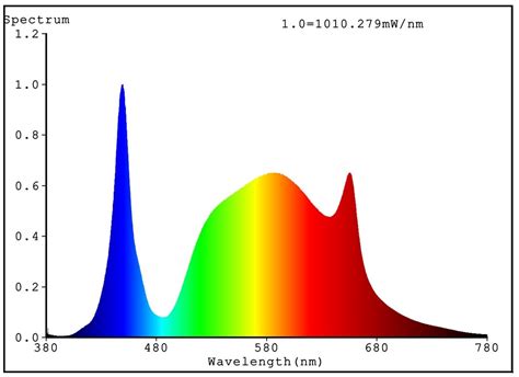 LED Grow Lights: Best The Spectrum Efficiency | Grow Lights Manufacturer