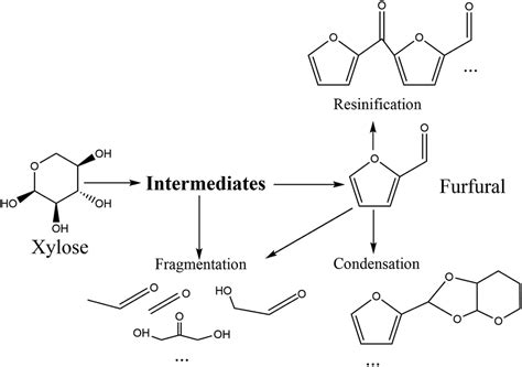 Production of furfural from xylose and corn stover catalyzed by a novel porous carbon solid acid ...