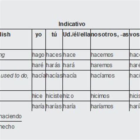 Conjugation of Decir (to say) Irregular Verbs from TurboVerb.com | Listen Notes