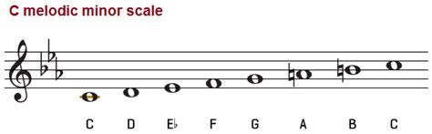 C Minor Scale-naturlig, harmonisk och melodisk | Hippocrates Guild