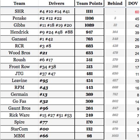 NASCAR Team Standings post-Dover doubleheader : r/NASCAR