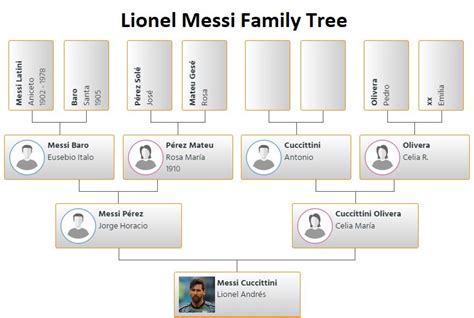 Lionel Messi Family Tree