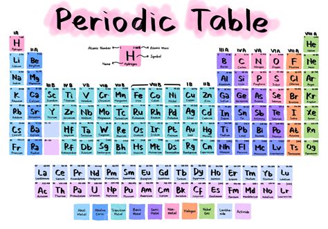 Handwriting Periodic Table Of Chemistry Element, Periodic Table ...