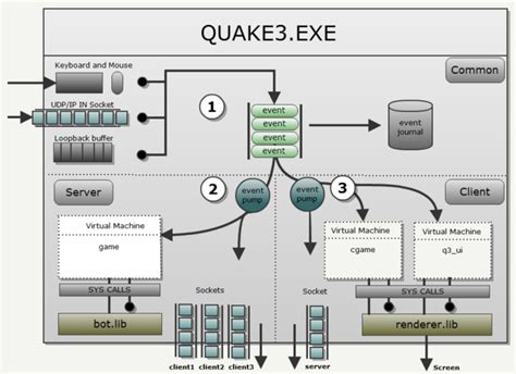 Quake 3 source code analyzed - Neowin