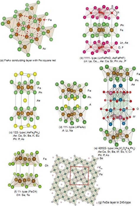 ?Crystal structures of iron based superconductors. (a) Structure of the... | Download Scientific ...