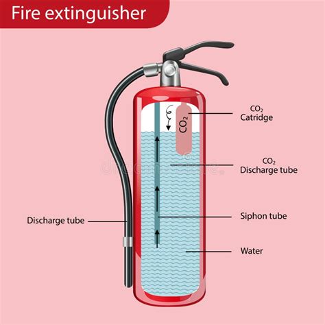 Parts Of Fire Extinguisher Diagram