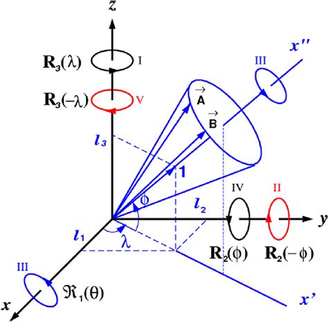 Rotation of vectors around arbitrary axis determined as a function of ...