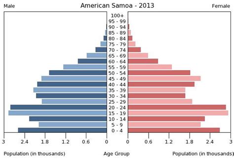 American Samoa country facts