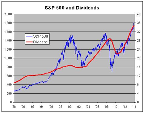 S&P 500 Total Dividend Growth Charts — My Money Blog