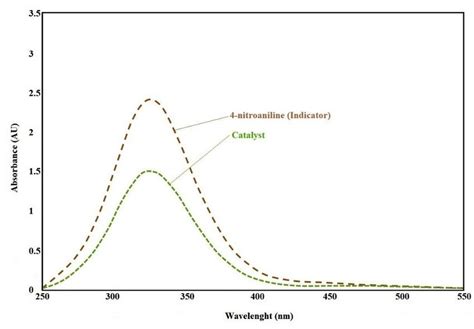 the obtained electron spectra of (a) 4-nitroaniline (indicator) and (b)... | Download Scientific ...