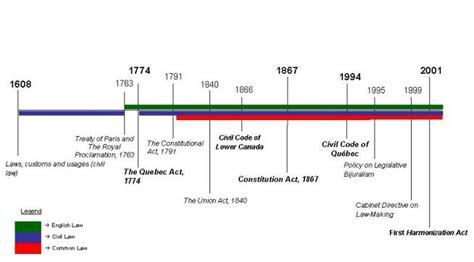 Bijuralism: A Timeline