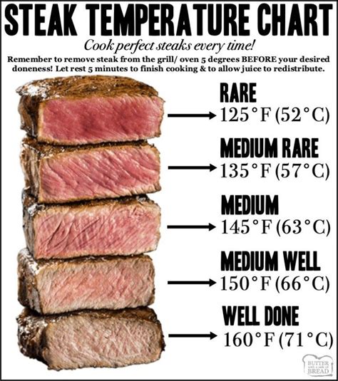 Steak temperature chart for how long to cook steaks | Smoked food recipes, How to cook steak ...