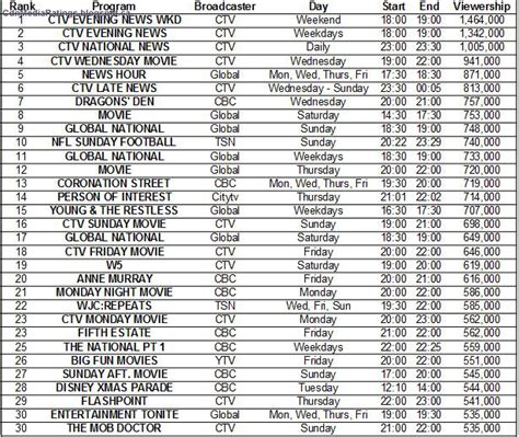 Canadian Media Ratings: Weekly Top 30 TV Shows, December 24 - 30