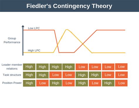 Fiedler's Contingency Theory of Leadership - with Examples