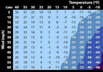 Wind Chill Definition, Calculation & Chart | Study.com