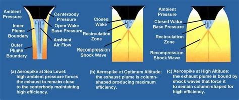 4: Exhaust Flow Aerospike Engine | Download Scientific Diagram