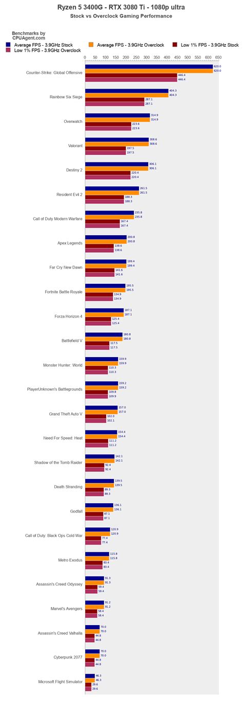 AMD Ryzen 5 3400G Overclock Benchmarks - CPUAgent