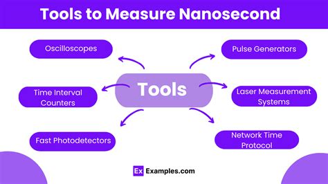 Nanosecond - Definition, Tools, Conversion Chart, Uses