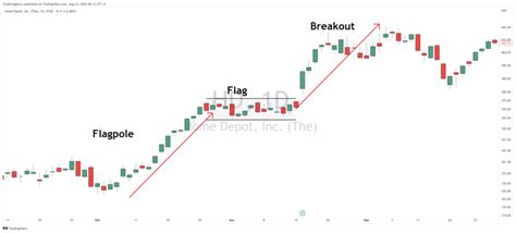 How to Capture the Flag Breakout - Stock Surge Daily