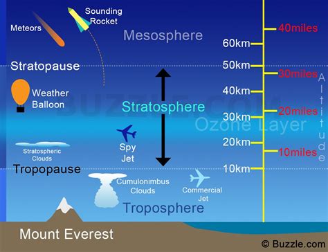 Stratosphere Structure 成層圏 | Stratosphere, Ozone layer, Facts