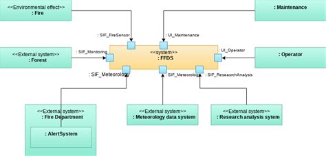 Free SysML Internal Block Diagram Tool