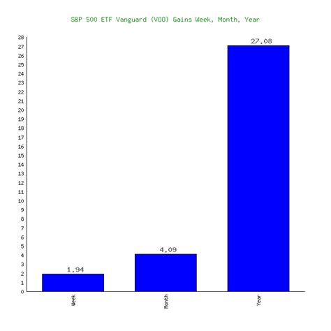 S&P 500 ETF Vanguard's (VOO) Highest Price: $519.04 (on 07-16-2024)