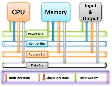 System Buses of computer component | what is computer bus