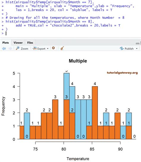 Histogram in R Programming