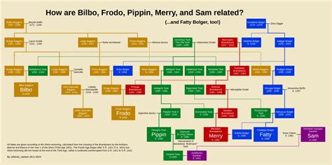 HOBBIT FAMILY TREE: How are Bilbo, Frodo, Pippin, Merry, and Sam ...