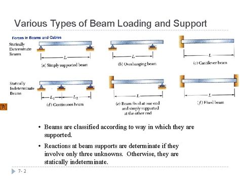 Types Of Beam Supports - The Best Picture Of Beam