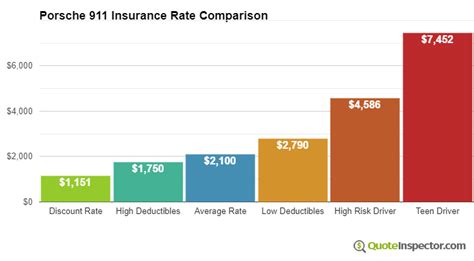 Cheapest Insurance Rates for a Porsche 911 Compared