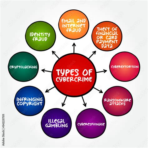 Types of Cybercrime - the use of a computer as an instrument to further ...