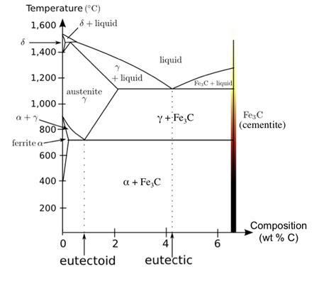 Sparky's Sword Science: Alloys, Microstructures and Phase Diagrams