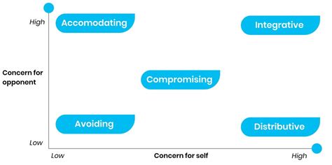 Compromising Negotiation — 3 Powerful Strategies + Examples